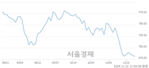 오전 11:00 현재 코스닥은 36:64으로 매수우위, 매수강세 업종은 비금속업(0.22%↑)