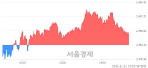 오후 3:20 현재 코스피는 45:55으로 매수우위, 매도강세 업종은 건설업(1.53%↑)