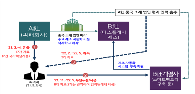 디스플레이 국가핵심기술 유출 개요도. 자료=서울동부지검