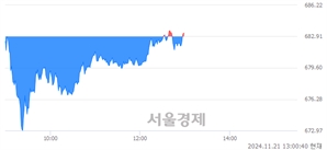 오후 1:00 현재 코스닥은 37:63으로 매수우위, 매도강세 업종은 운송업(0.58%↑)