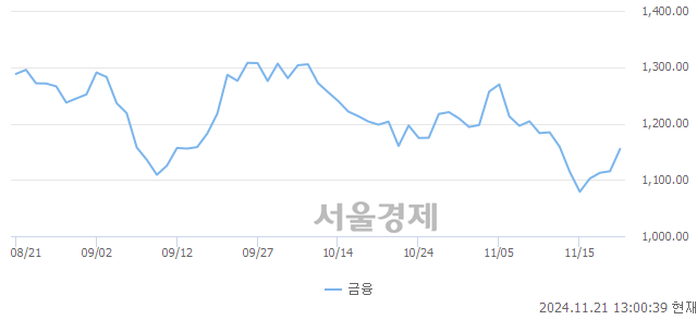 오후 1:00 현재 코스닥은 37:63으로 매수우위, 매도강세 업종은 운송업(0.58%↑)