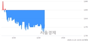 <코>인스웨이브시스템즈, 장중 신저가 기록.. 2,830→2,750(▼80)