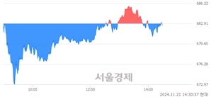 오후 2:30 현재 코스닥은 36:64으로 매수우위, 매수강세 업종은 의료·정밀기기업(0.39%↓)