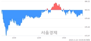 [마감 시황]  외국인의 '팔자' 기조.. 코스닥 680.67(▼2.24, -0.33%) 하락 마감