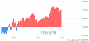 오후 2:00 현재 코스피는 43:57으로 매수우위, 매도강세 업종은 통신업(1.61%↑)