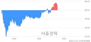 오후 1:30 현재 코스닥은 36:64으로 매수우위, 매도강세 업종은 운송업(0.72%↑)