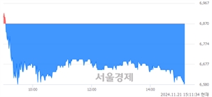 <코>나노팀, 장중 신저가 기록.. 6,780→6,580(▼200)