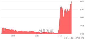 <코>대동금속, 상한가 진입.. +29.87% ↑