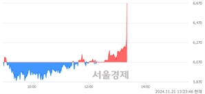 <코>퀀타매트릭스, 현재가 5.87% 급등