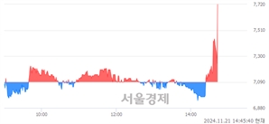 <코>삼현, 현재가 6.48% 급등