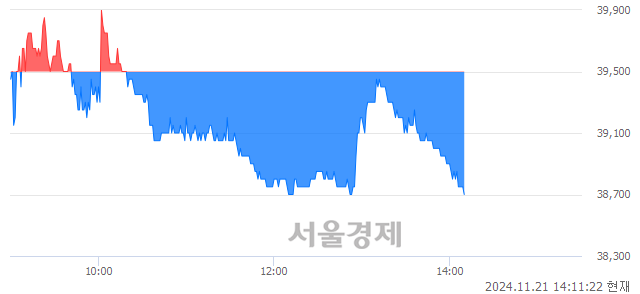 코코미코, 장중 신저가 기록.. 39,500→38,700(▼800)