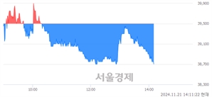 <코>코미코, 장중 신저가 기록.. 39,500→38,700(▼800)