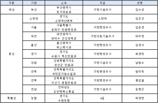 제28회 민원봉사대상 수상자 명단