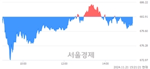 오후 3:21 현재 코스닥은 30:70으로 매수우위, 매수강세 업종은 일반전기전자업(0.05%↑)