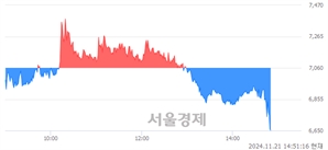 <코>닷밀, 장중 신저가 기록.. 6,650→6,640(▼10)