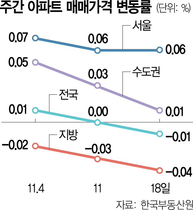 대출 규제 무섭네…전국 아파트 매매가 27주만 하락 전환 [집슐랭]