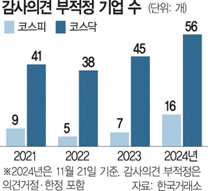 감사의견 2년간 '부적정'땐 즉각 상폐