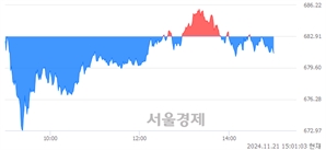 오후 3:00 현재 코스닥은 35:65으로 매수우위, 매수강세 업종은 의료·정밀기기업(0.63%↓)