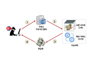 北 해커조직, 5년전 업비트서 이더리움 580억 원 털었다