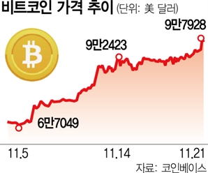 10만 달러 고지 바짝…비트코인 9만7000달러도 돌파