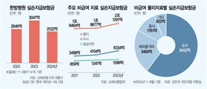 실손 있으면 도수치료비 2배 뻥튀기…“비급여 부르는게 값”