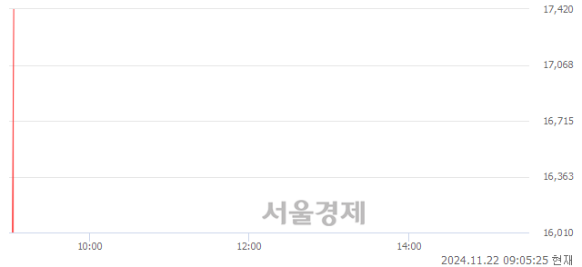 코CJ 바이오사이언스, 현재가 7.37% 급등