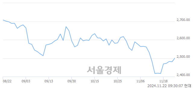 오전 9:30 현재 코스피는 47:53으로 매수우위, 매도강세 업종은 통신업(1.49%↑)