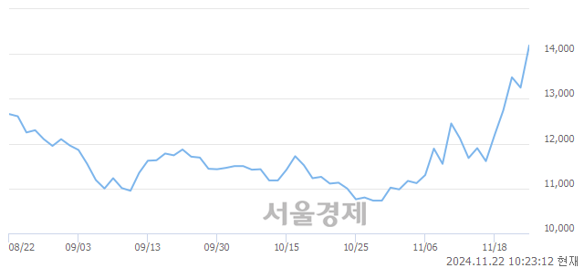 코동성화인텍, 장중 신고가 돌파.. 14,380→14,430(▲50)