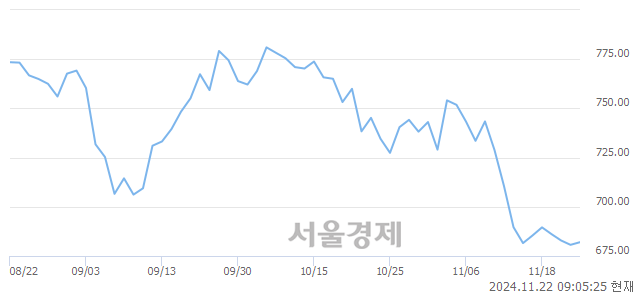 [개장 시황] 코스닥 682.37.. 개인과 기관의 순매수에 상승 출발 (▲1.70, +0.25%)