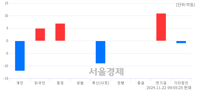 [개장 시황] 코스닥 682.37.. 개인과 기관의 순매수에 상승 출발 (▲1.70, +0.25%)