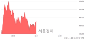 [정오 시황] 코스닥 685.32, 상승세(▲4.65, +0.68%) 지속