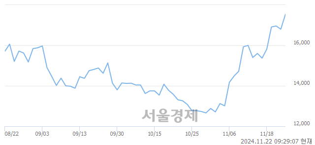 코성광벤드, 장중 신고가 돌파.. 17,770→17,800(▲30)