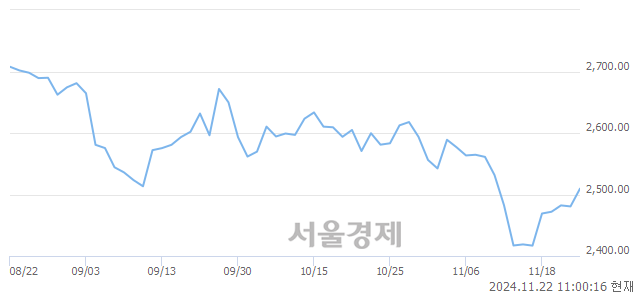 오전 11:00 현재 코스피는 46:54으로 매수우위, 매도강세 업종은 통신업(1.48%↑)