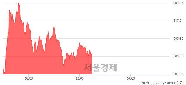 오후 12:30 현재 코스닥은 39:61으로 매수우위, 매도강세 업종은 종이·목재업(0.42%↑)