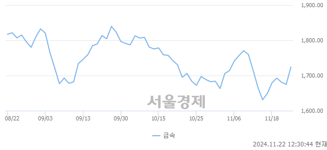 오후 12:30 현재 코스닥은 39:61으로 매수우위, 매도강세 업종은 종이·목재업(0.42%↑)