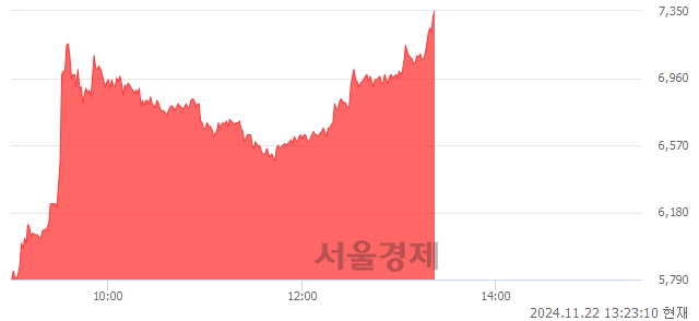 코에스피소프트, 상한가 진입.. +29.86% ↑