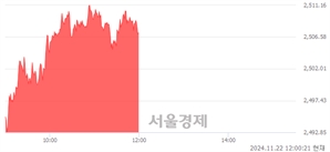 [정오 시황] 코스피 2506.71, 상승세(▲26.08, +1.05%) 지속