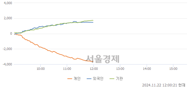 [정오 시황] 코스피 2506.71, 상승세(▲26.08, +1.05%) 지속