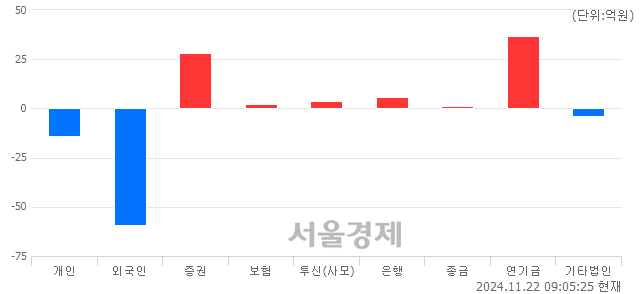 [개장 시황] 코스피 2493.42..  기관의 순매수에 상승 출발 (▲12.79, +0.52%)