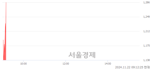 코엑시온그룹, 현재가 6.12% 급등