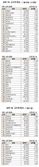 [주식 초고수는 지금] ‘코스닥 150 편입 성공’ 카페24 순매수 1위