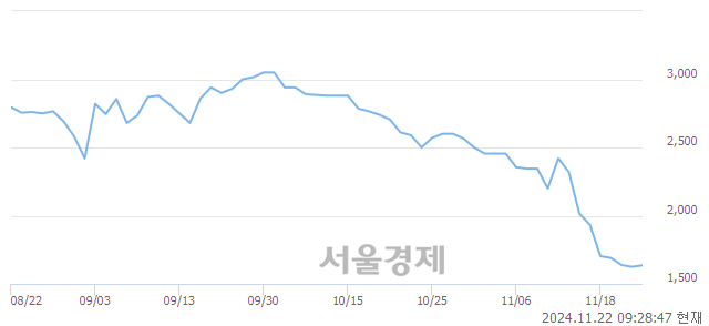 코씨피시스템, 상한가 진입.. +29.85% ↑