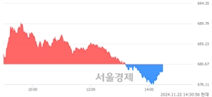 오후 2:30 현재 코스닥은 38:62으로 매수우위, 매수강세 업종은 비금속업(0.17%↓)