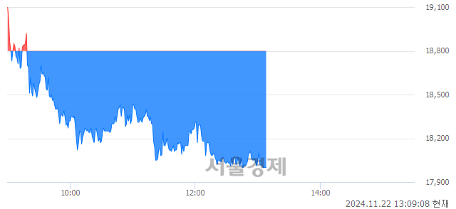 코큐리옥스바이오시스템즈, 장중 신저가 기록.. 17,990→17,980(▼10)