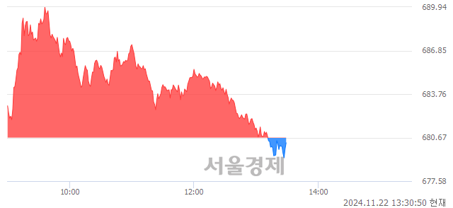 오후 1:30 현재 코스닥은 39:61으로 매수우위, 매수강세 업종은 기타 제조업(0.48%↓)