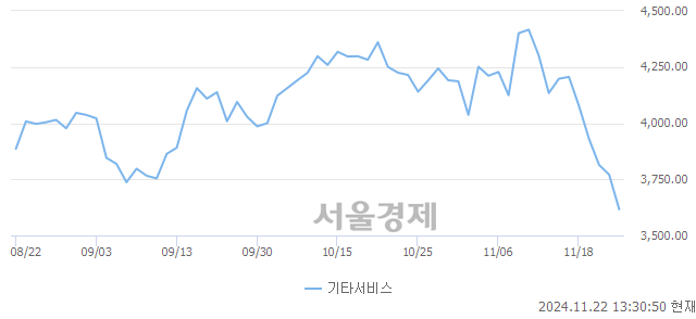 오후 1:30 현재 코스닥은 39:61으로 매수우위, 매수강세 업종은 기타 제조업(0.48%↓)