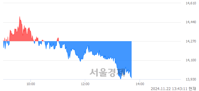 코나이벡, 장중 신저가 기록.. 14,200→13,920(▼280)