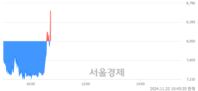 코대동금속, 현재가 6.67% 급등