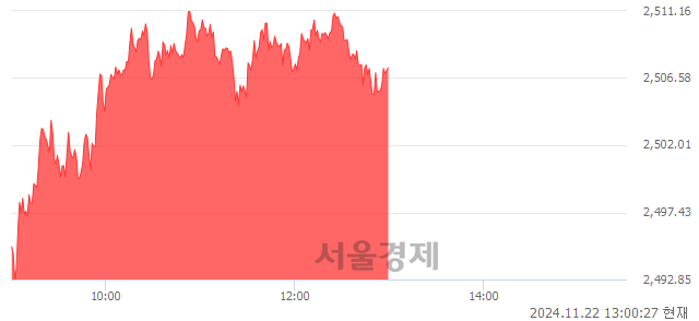 오후 1:00 현재 코스피는 42:58으로 매수우위, 매도강세 업종은 통신업(1.22%↑)