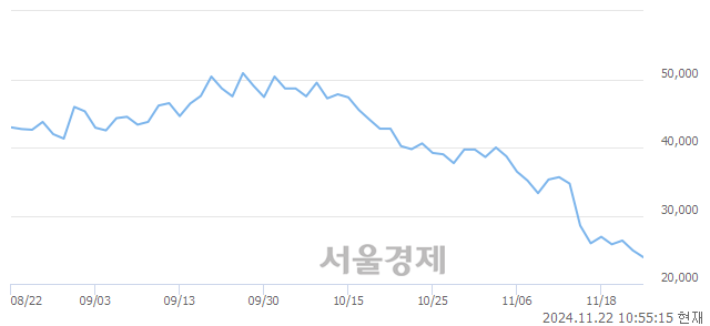 코한중엔시에스, 장중 신저가 기록.. 24,300→23,300(▼1,000)